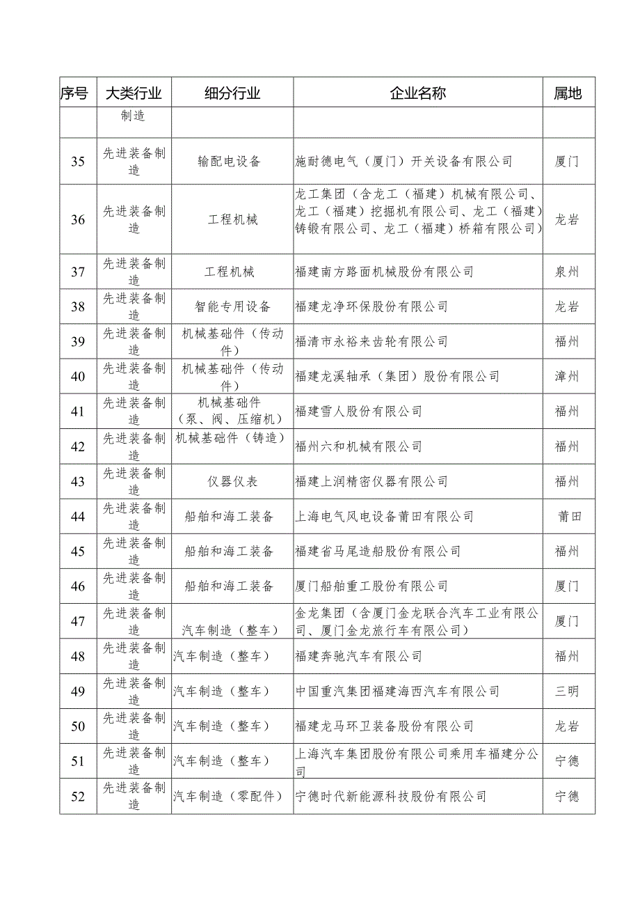 福建省工业和信息化厅关于发布福建省.docx_第3页