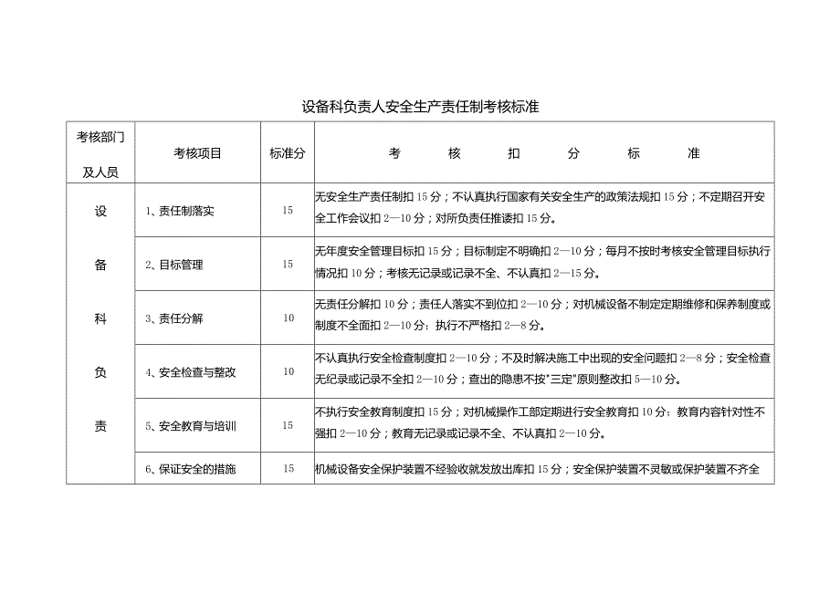 设备科负责人安全生产责任制考核标准.docx_第1页