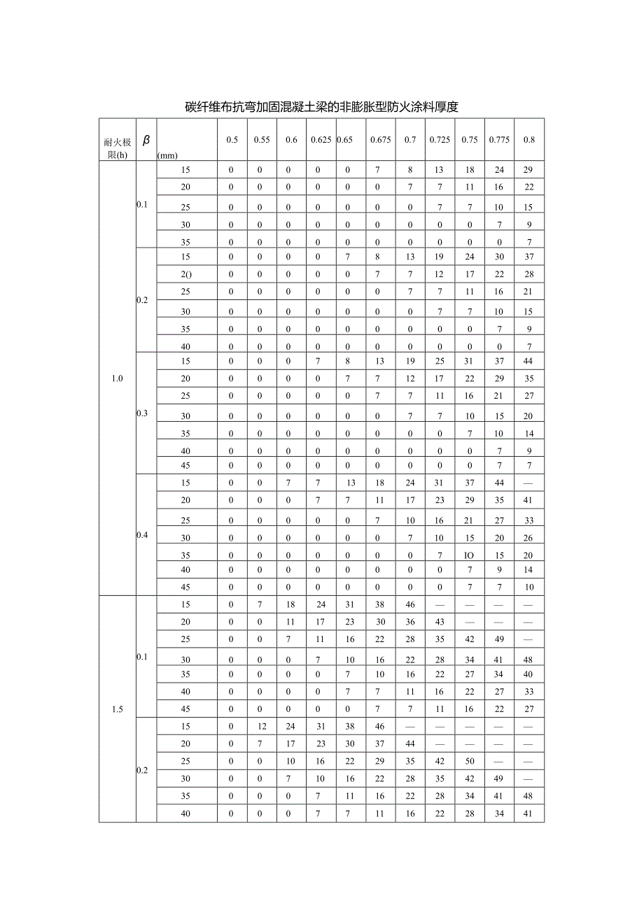 碳纤维布抗弯加固混凝土梁的非膨胀型防火涂料厚度.docx_第1页