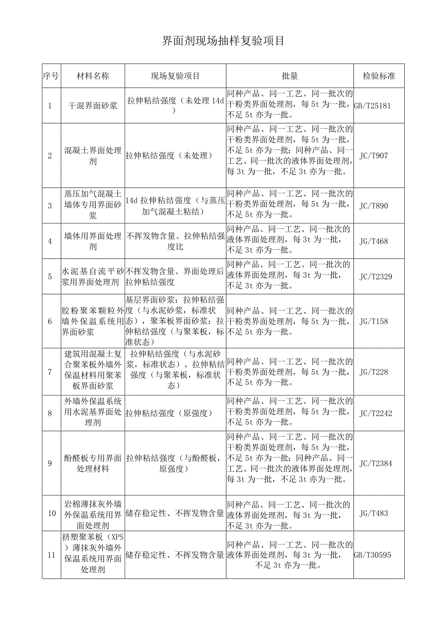 界面剂现场抽样复验项目.docx_第1页