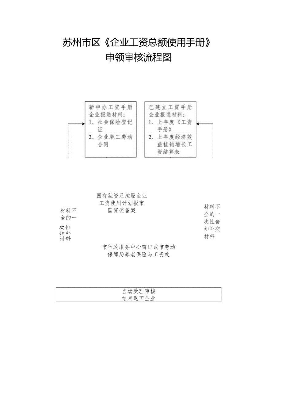 苏州市区《企业工资总额使用手册》.docx_第1页