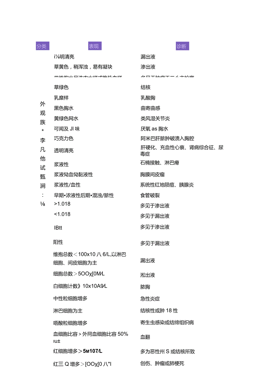 胸腔积液发病机制、渗出液与漏出液鉴别及胸水常规、生化检验项目解读.docx_第3页