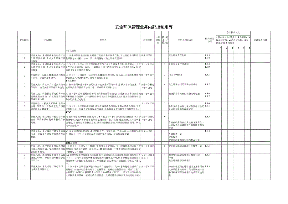 石油行业安全环保管理业务内部控制矩阵.docx_第1页