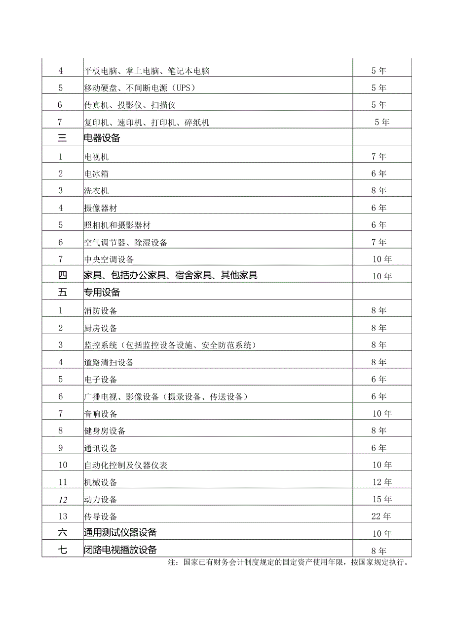 行政事业单位常用固定资产使用年限表.docx_第2页