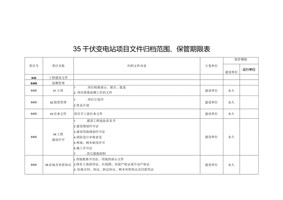 附表2-35千伏变电站项目文件归档范围、保管期限表.docx_第1页