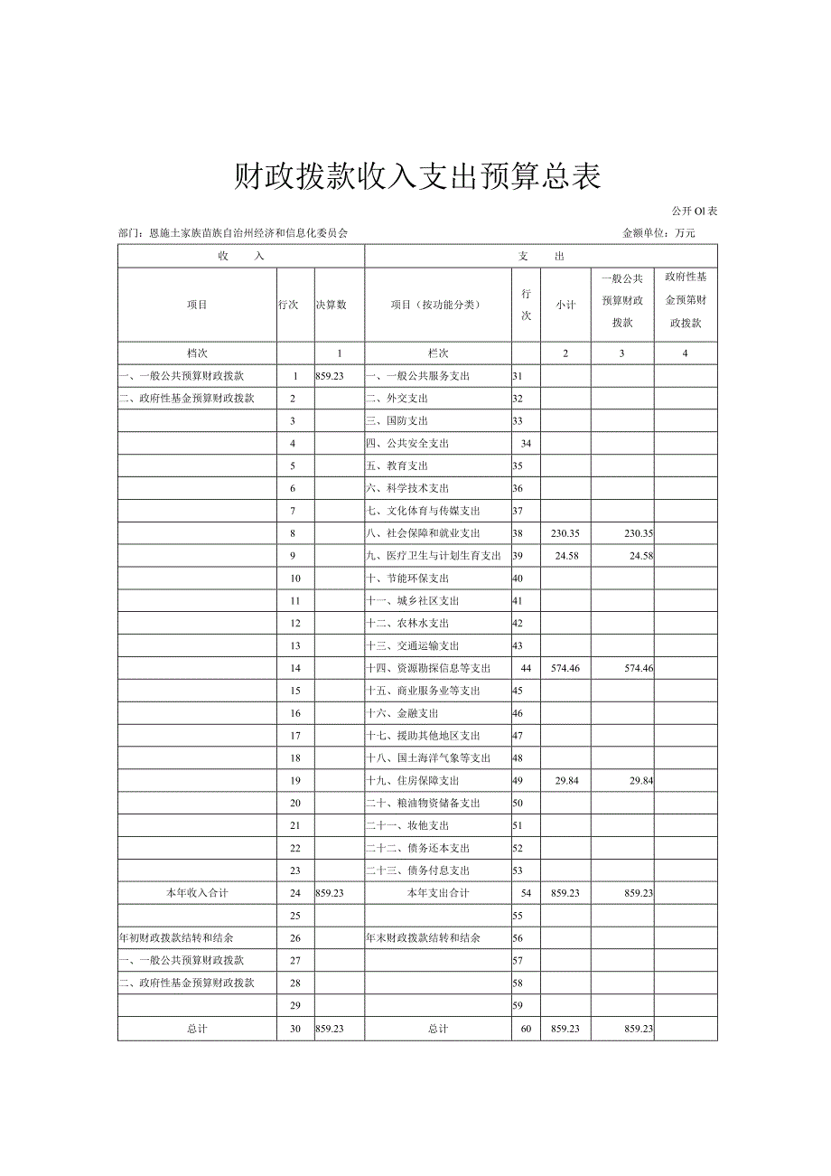 财政拨款收入支出预算总表.docx_第1页