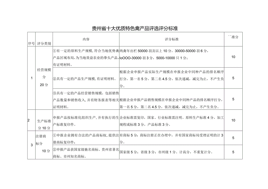 贵州省十大优质特色粮油产品评选评分标准.docx_第1页