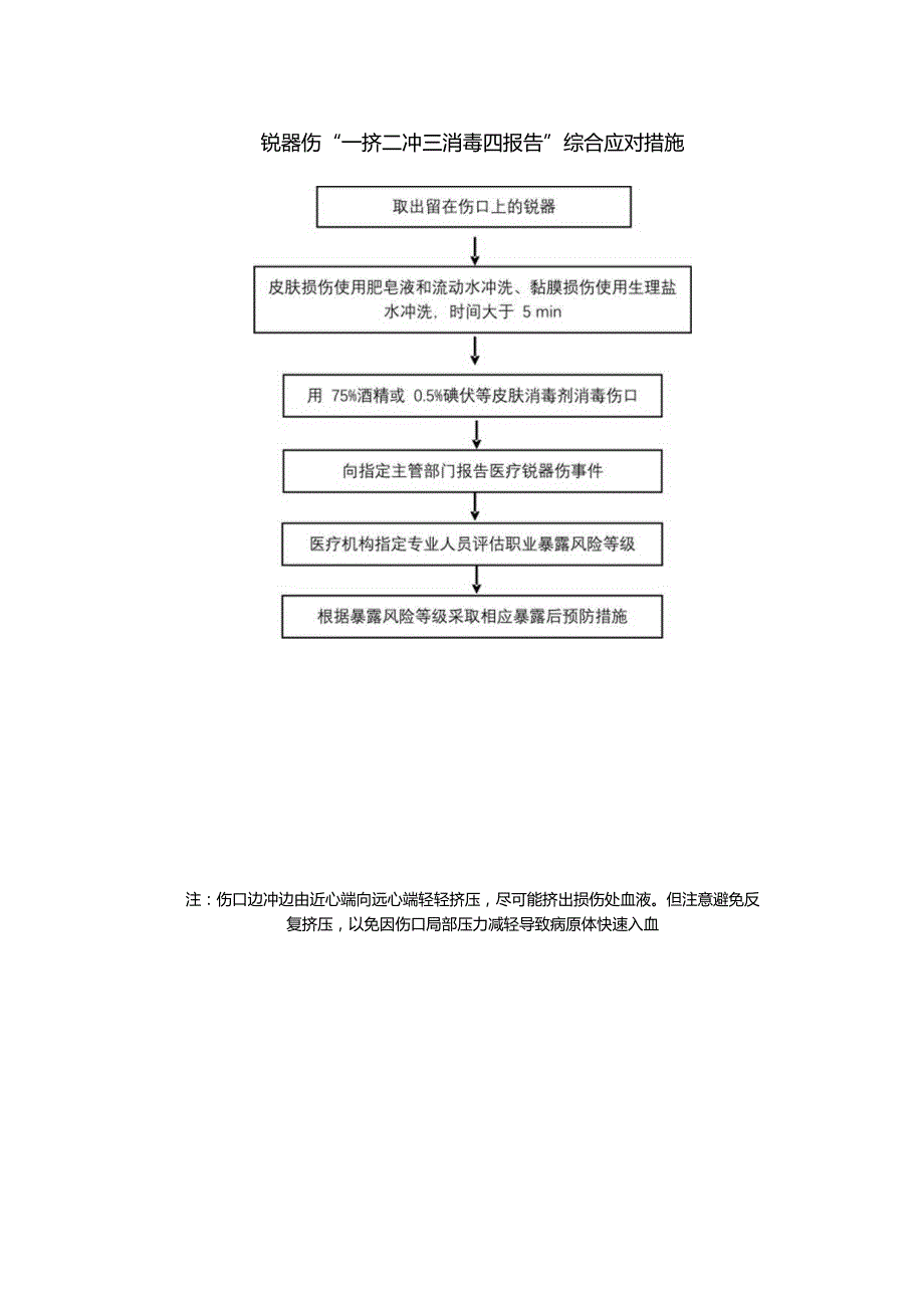 锐器伤“一挤二冲三消毒四报告”综合应对措施.docx_第1页