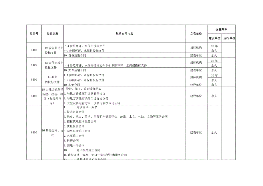 附表4-110～750千伏变电站项目文件归档范围、保管期限表.docx_第3页