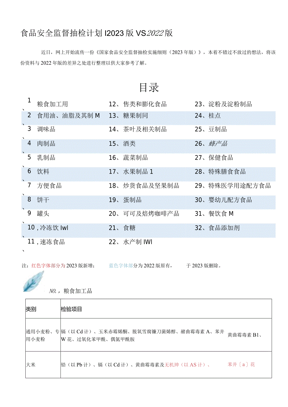 食品安全监督抽检计划丨2023版VS2022版.docx_第1页