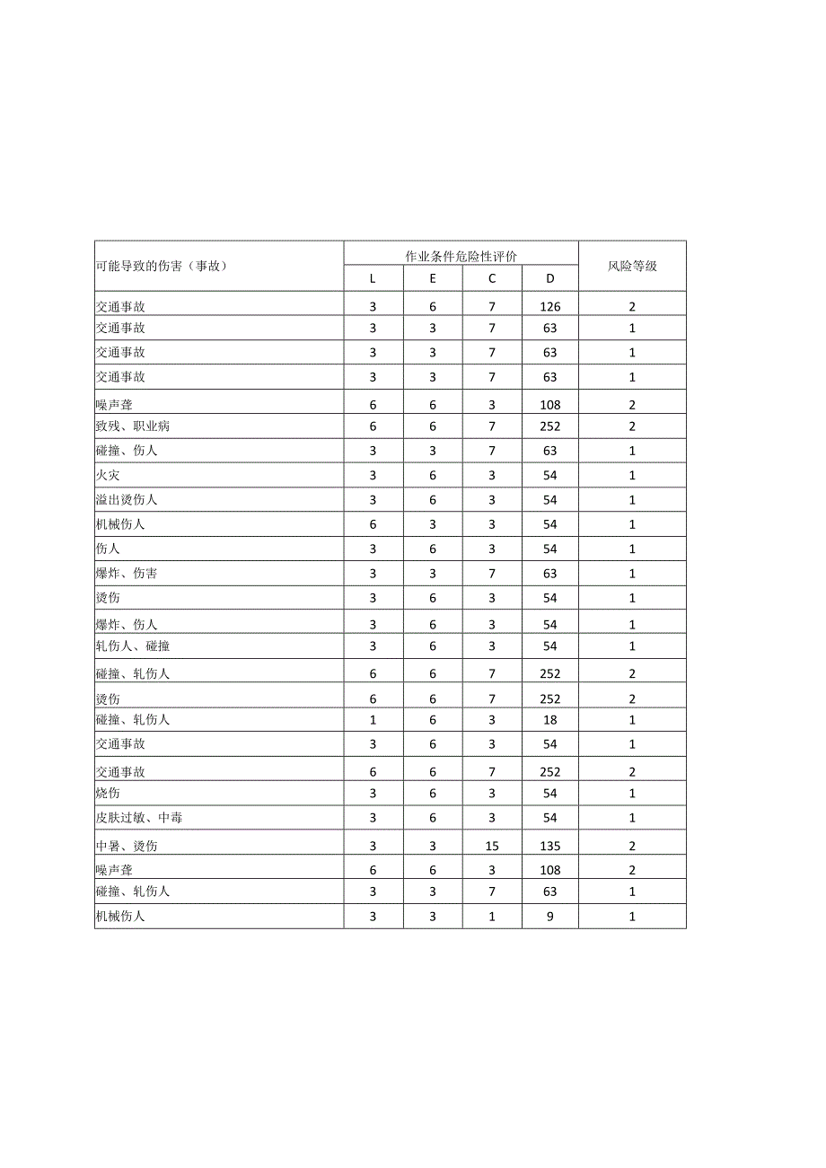 路面工程施工危险源辨识及风险评价表.docx_第2页