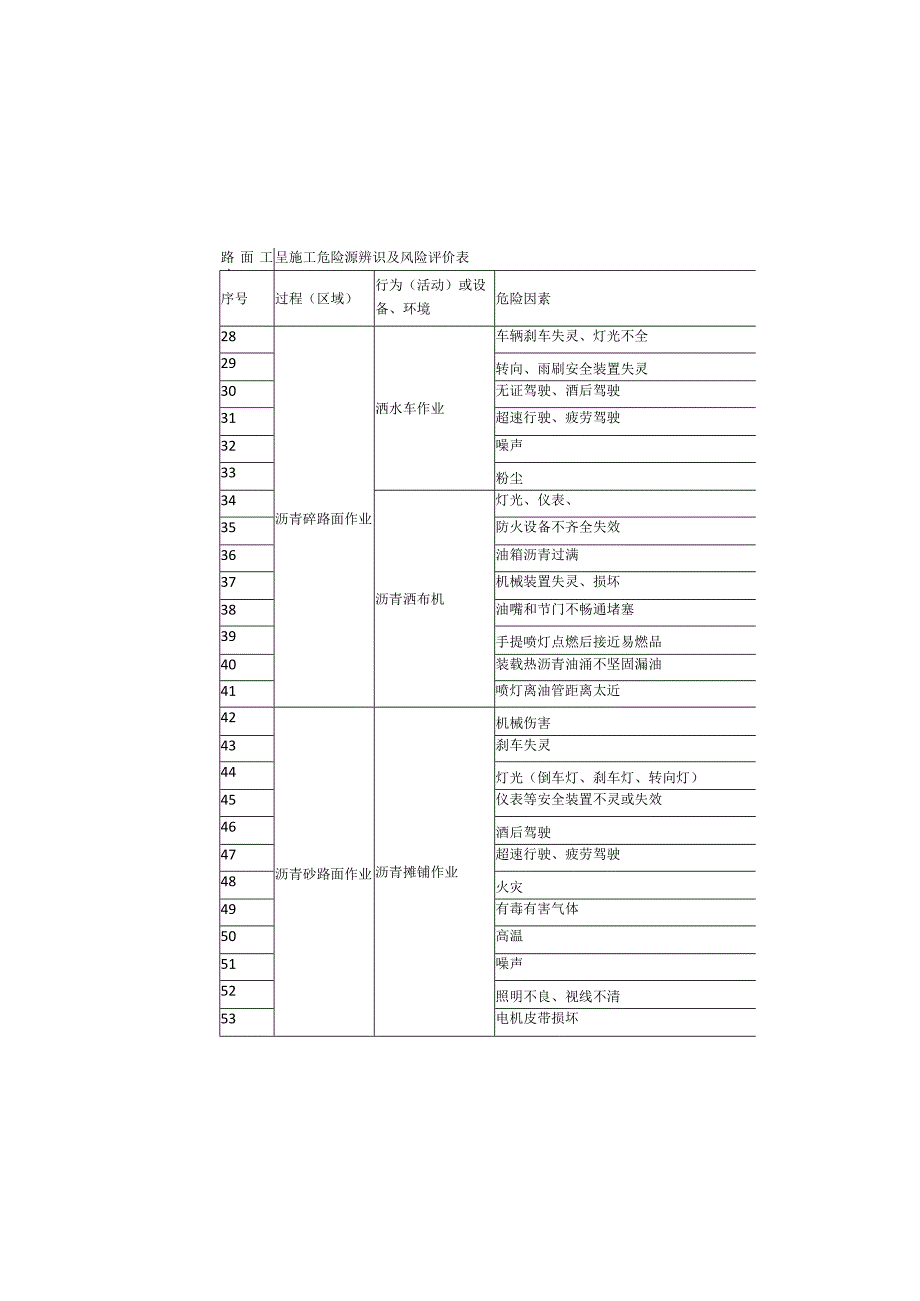 路面工程施工危险源辨识及风险评价表.docx_第3页