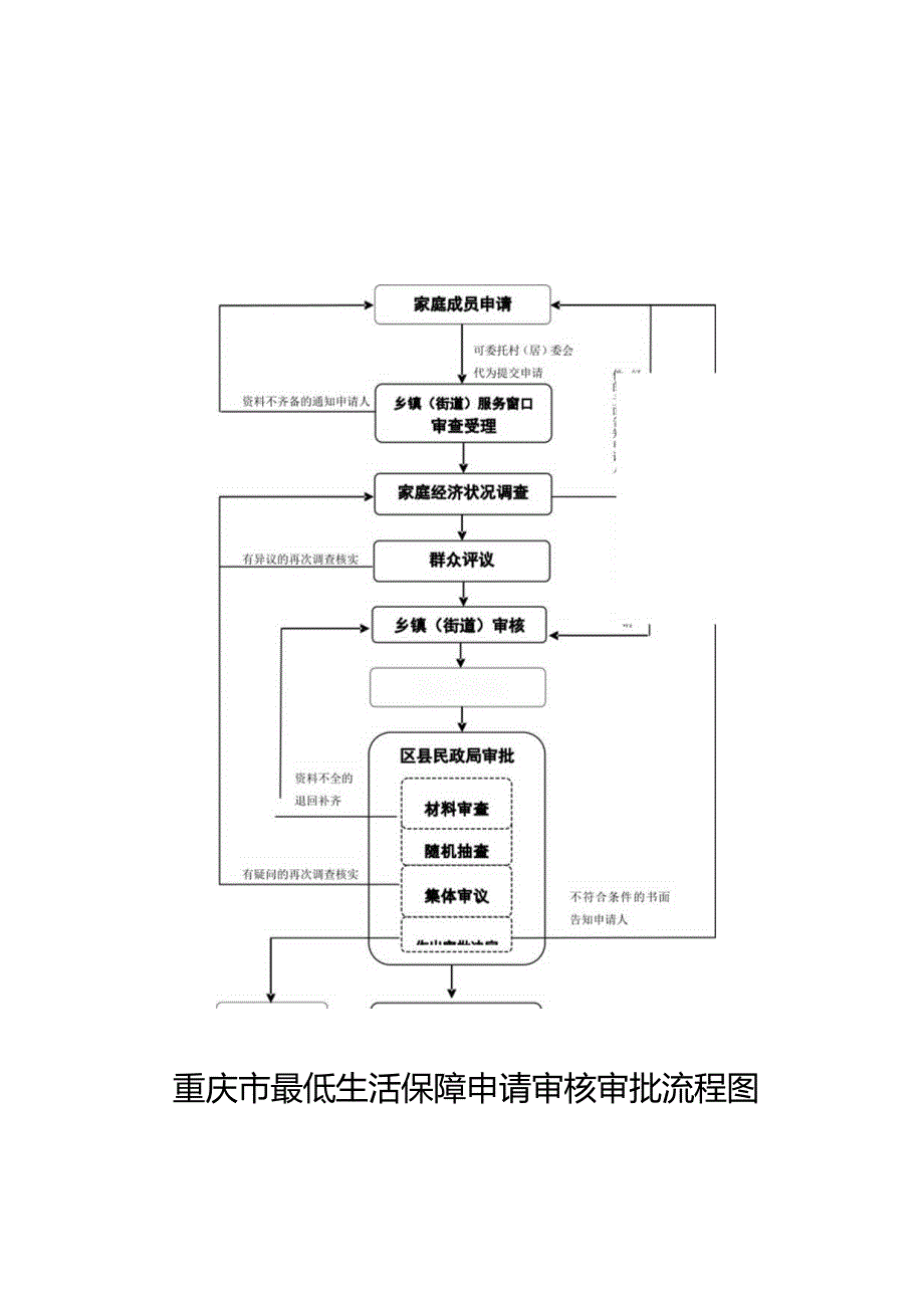 重庆市最低生活保障申请审核审批流程图.docx_第1页