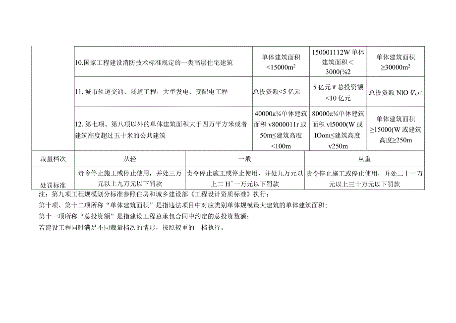 陕西省住房城乡建设行政处罚自由裁量基准（消防设计审查验收类）.docx_第3页