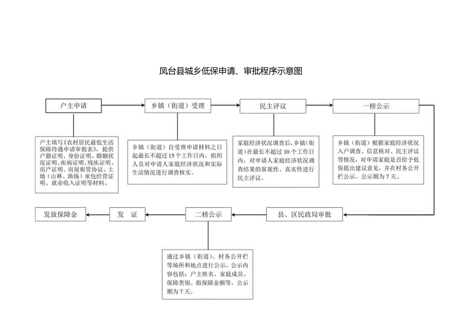 （十三）淮南市农村低保申请、审批程序示意图.docx_第1页