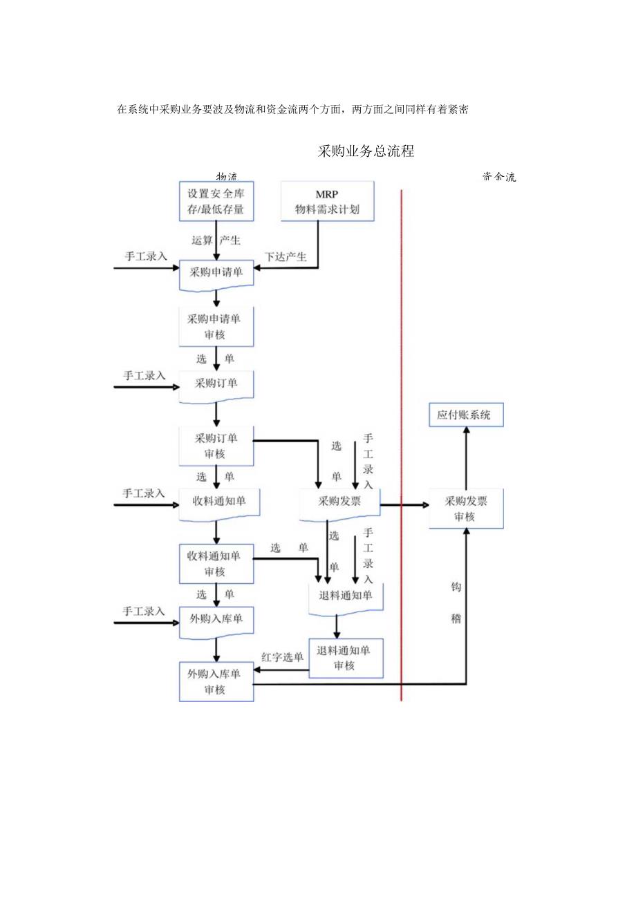 金蝶销售流程解析.docx_第3页