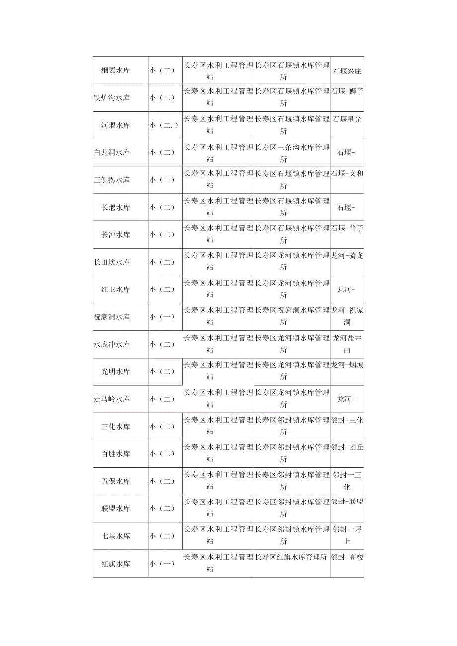 重庆市长寿区水库信息一览表.docx_第3页