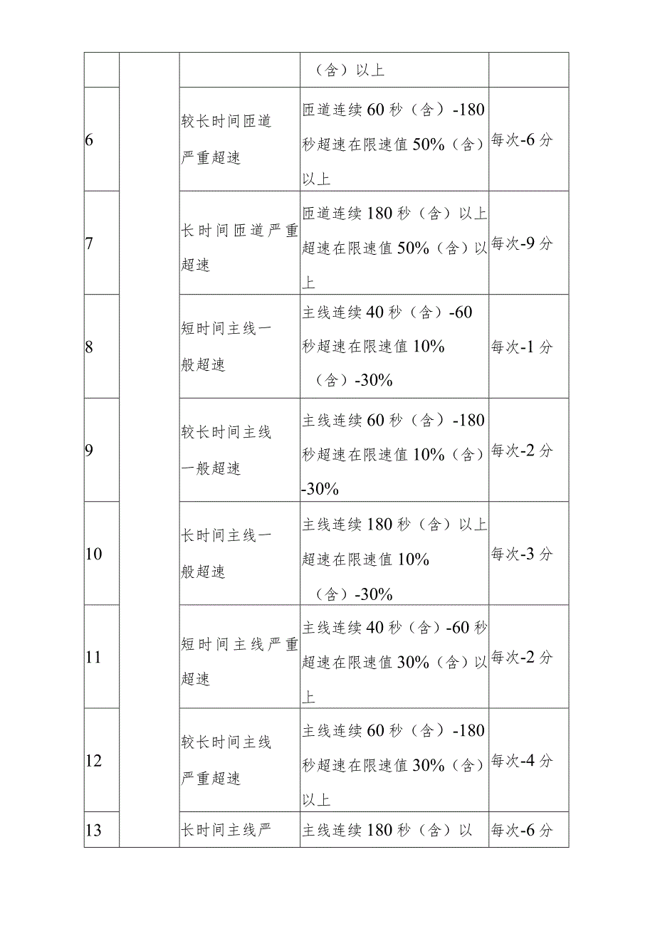 道路客运和危险货物运输驾驶人员安全等级动态评价标准.docx_第2页