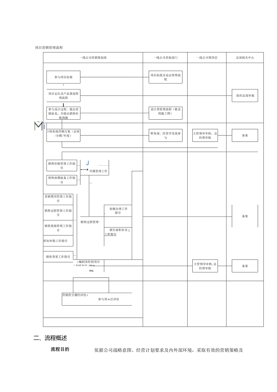 首创置业项目营销管理流程.docx_第2页