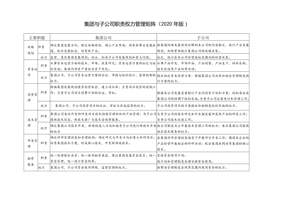 集团与子公司职责权力管理矩阵(2020年版).docx_第1页