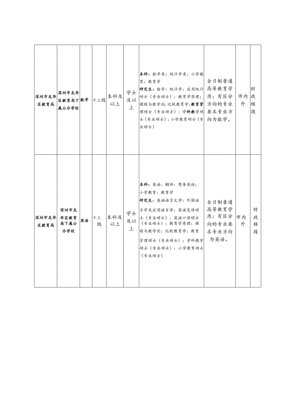 附件2：深圳市龙华区教育系统2019年春季赴外招聘专业技术.docx_第2页