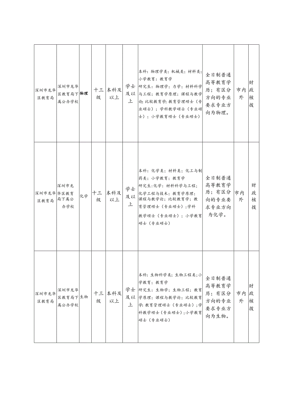 附件2：深圳市龙华区教育系统2019年春季赴外招聘专业技术.docx_第3页