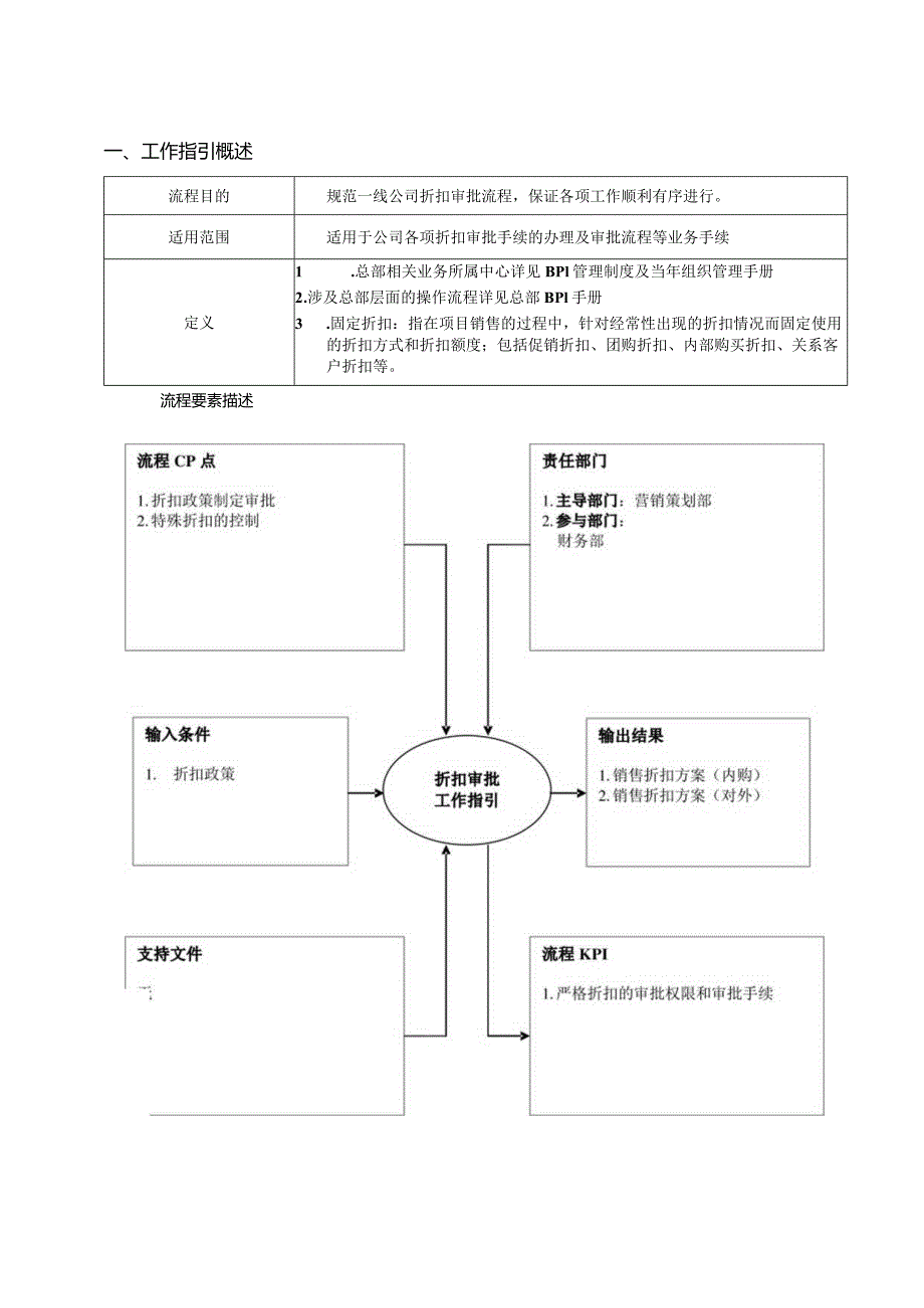 首创置业折扣审批工作指引.docx_第2页