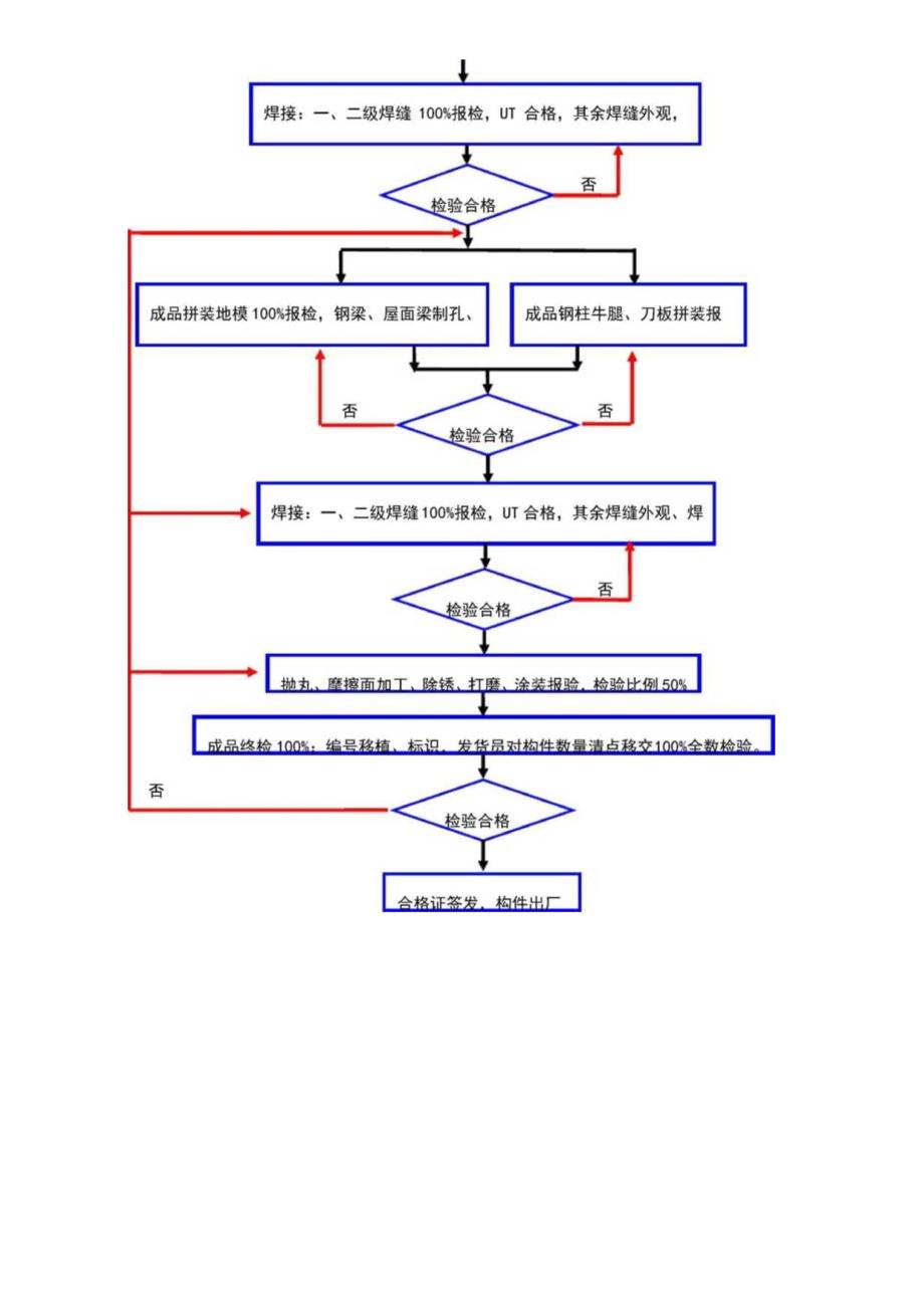 钢结构加工制作各工序质量控制标准.docx_第3页