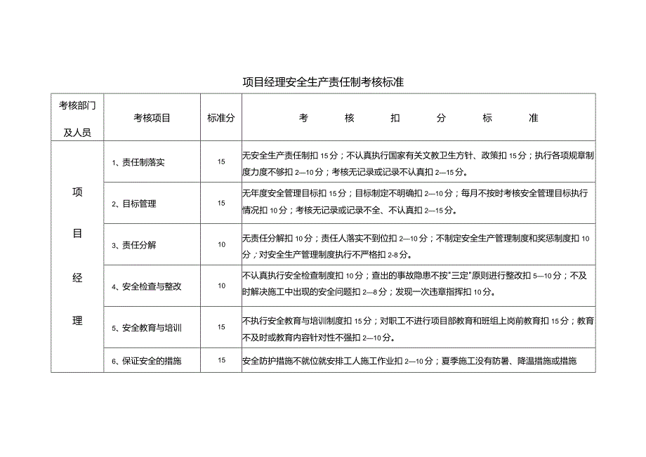 项目经理安全生产责任制考核标准.docx_第1页