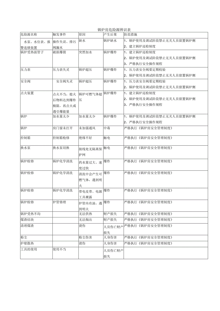 锅炉房危险源辨识与风险评价清单.docx_第1页