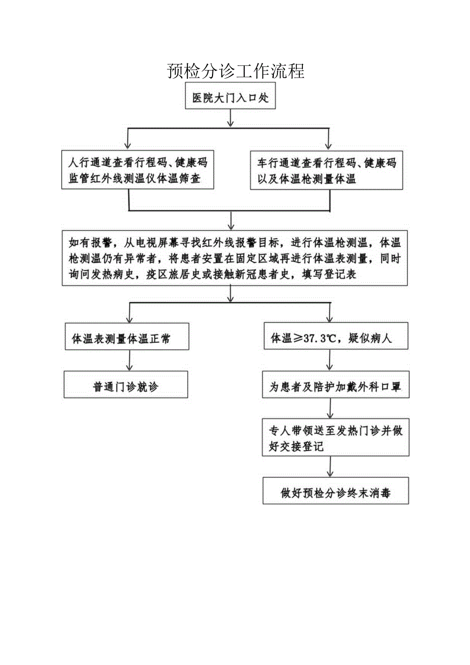 预检分诊工作流程.docx_第1页