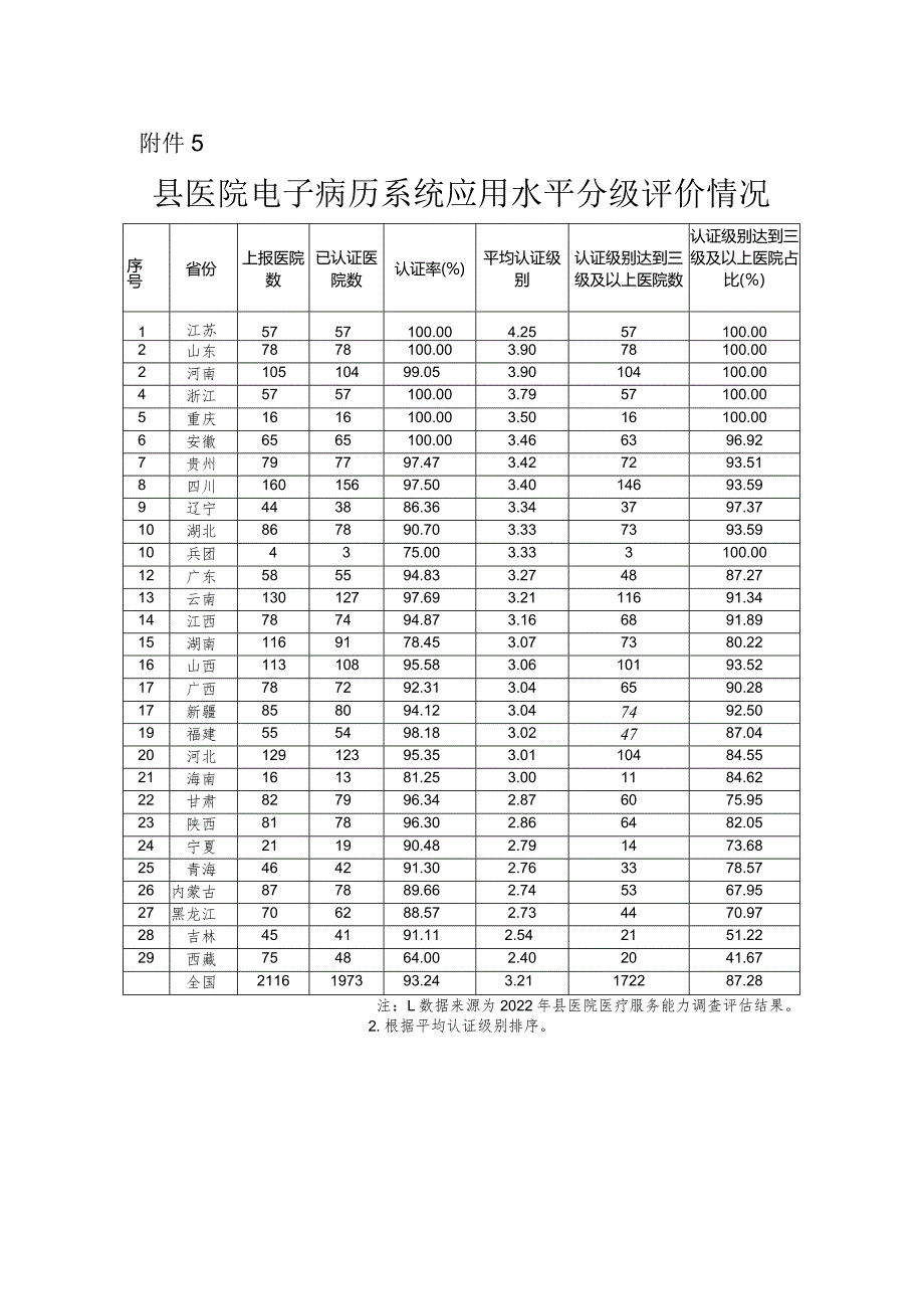 附件5：县医院电子病历系统应用水平分级评价情况.docx_第1页