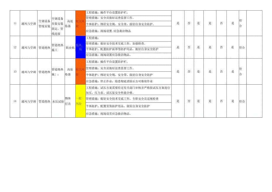 通风及空调作业活动风险管控措施表.docx_第3页