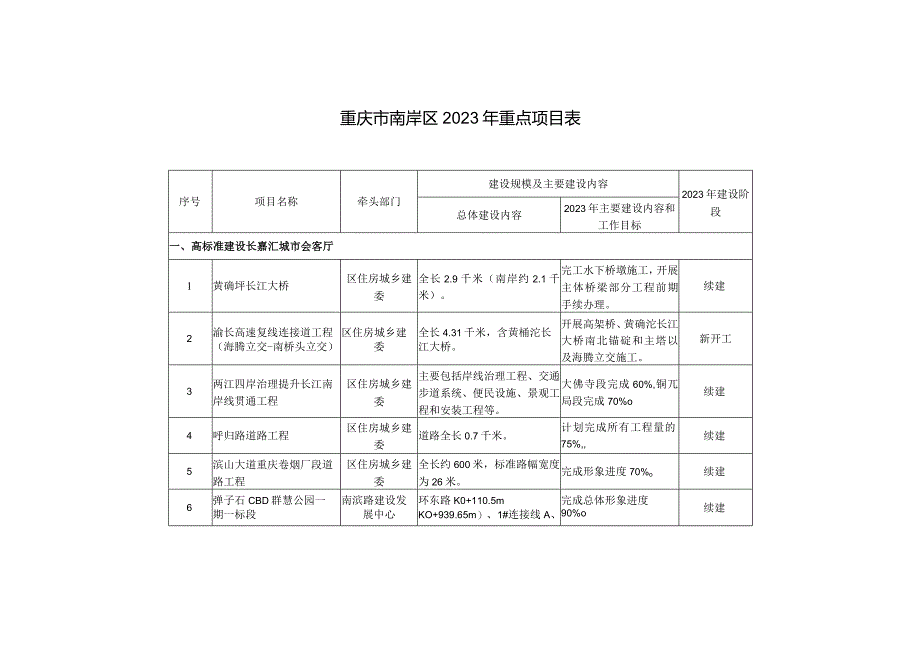 重庆市南岸区2023年重点项目表.docx_第1页