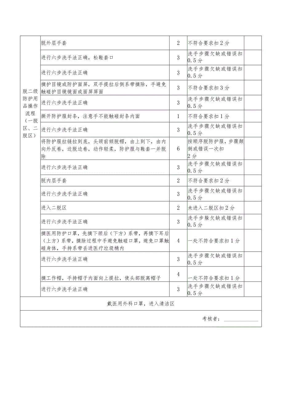 防控指南第二版新修订新穿脱防护服评分标准.docx_第2页