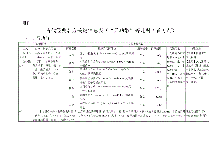 附件：古代经典名方关键信息表(“异功散”等儿科7首方剂).docx_第1页