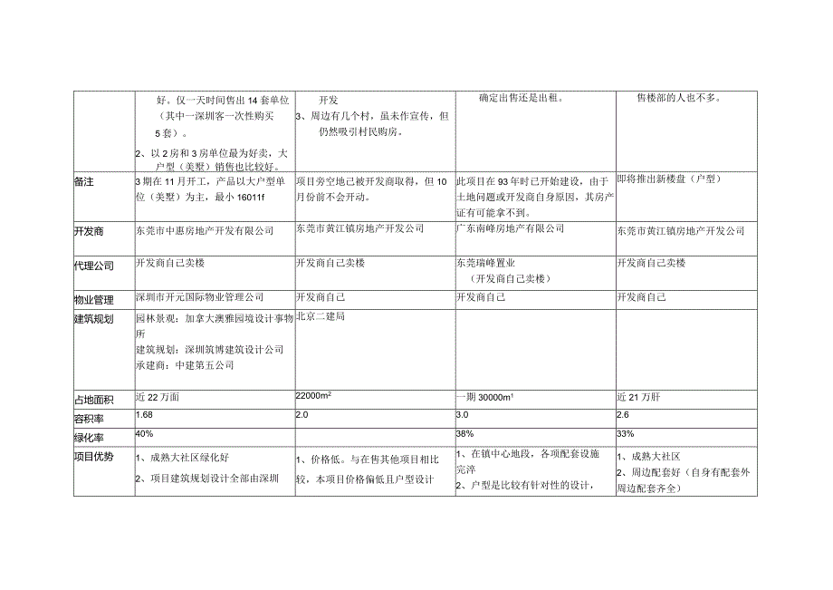 黄江住宅市场调研情况总结与分析报告.docx_第3页