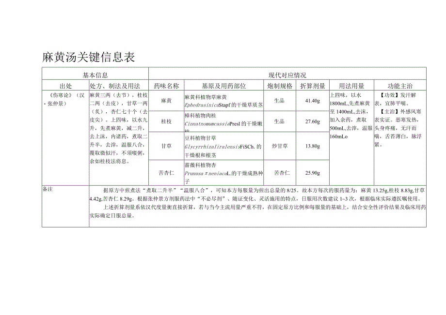 麻黄汤关键信息表.docx_第1页