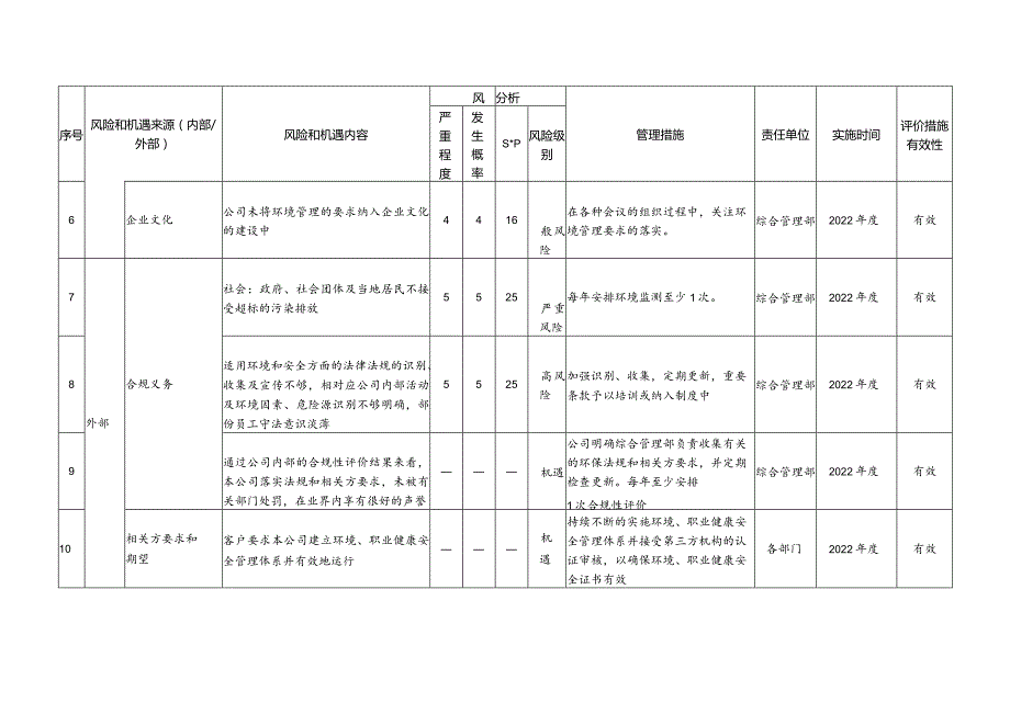 风险和机遇评估分析及措施表-环境和职业健康安全.docx_第2页