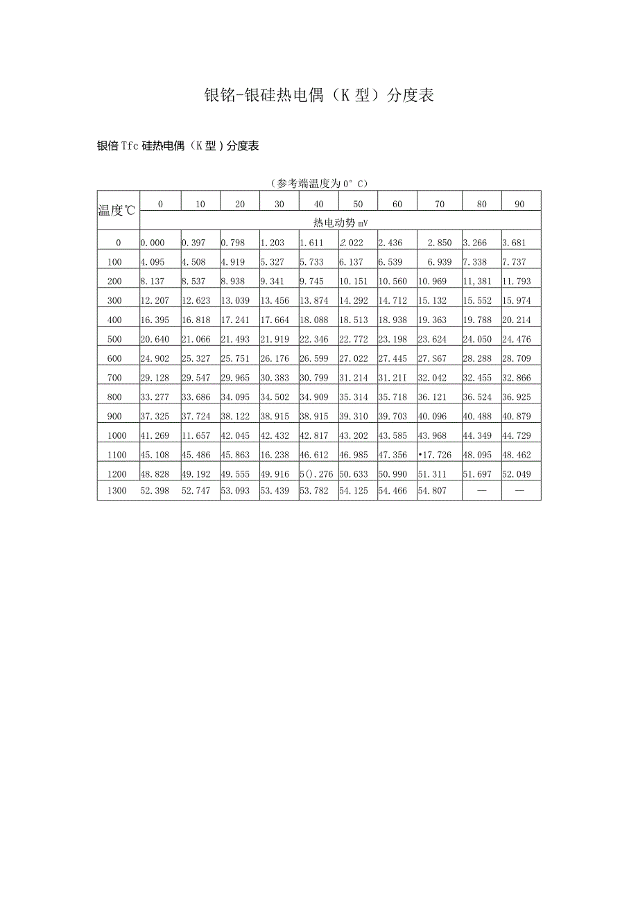 镍铬-镍硅热电偶（K型）分度表.docx_第1页