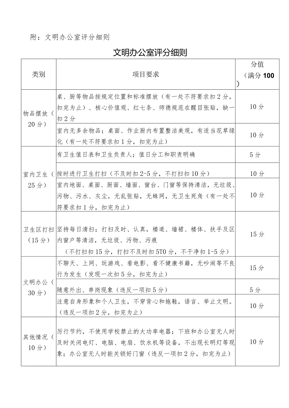 附：文明办公室评分细则.docx_第1页