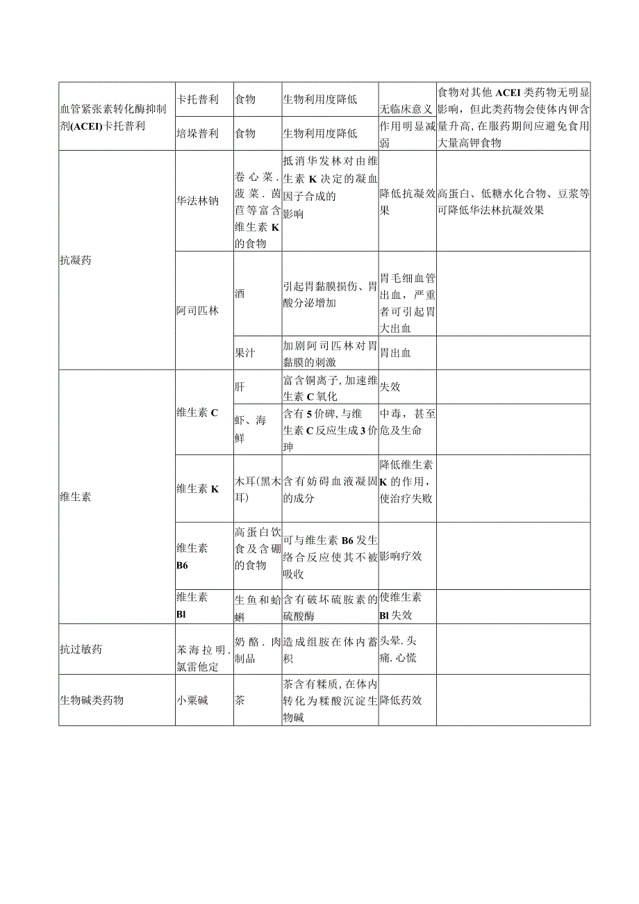 食物对药物的影响.docx_第2页