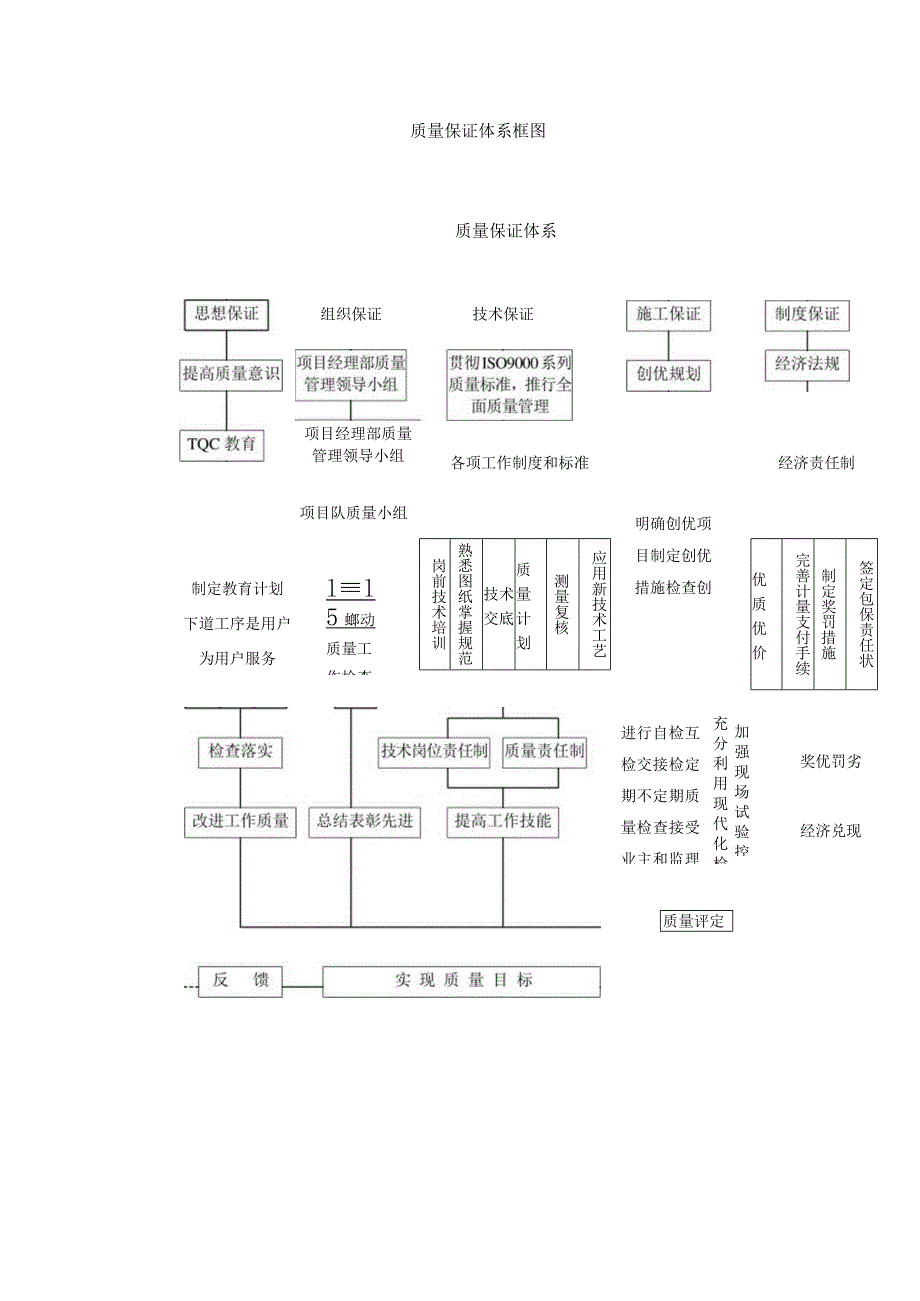 质量保证体系及质量保证措施.docx_第2页