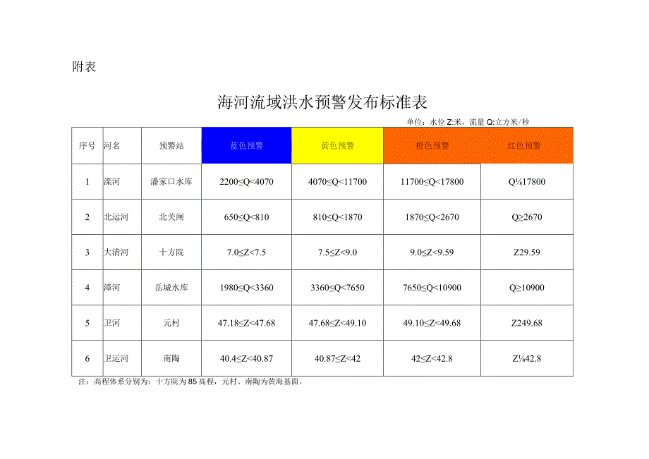 附表：海河流域洪水预警发布标准表.docx_第2页