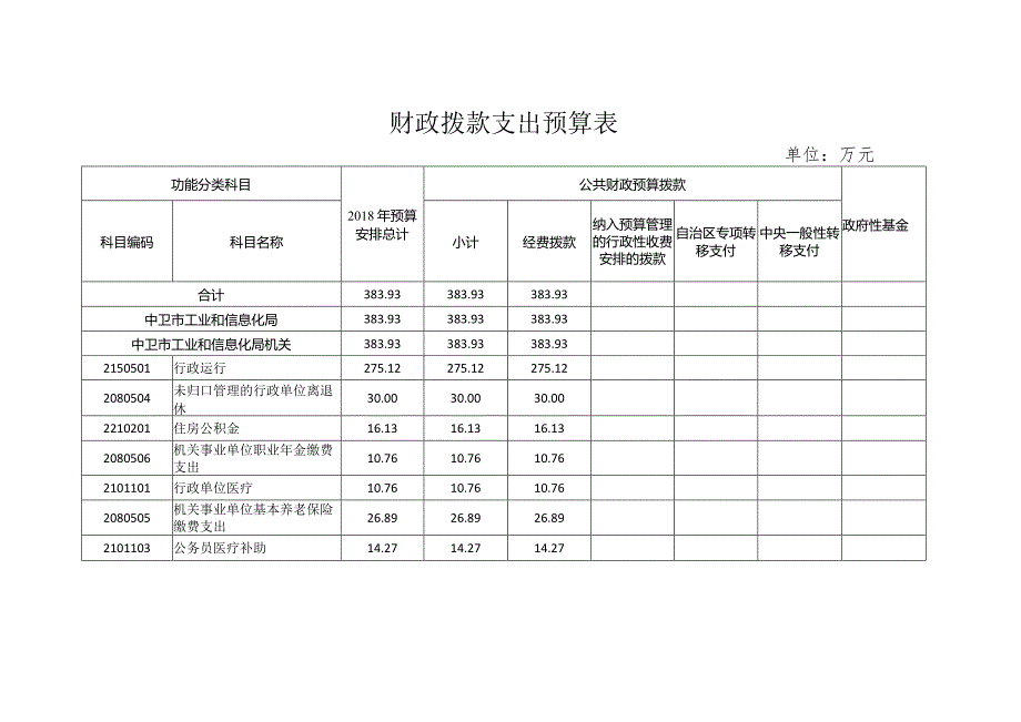 财政拨款支出预算表.docx_第1页