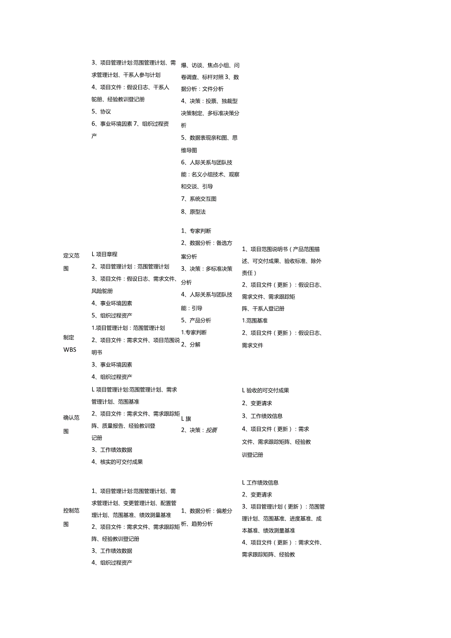 项目管理10大过程组总结.docx_第3页