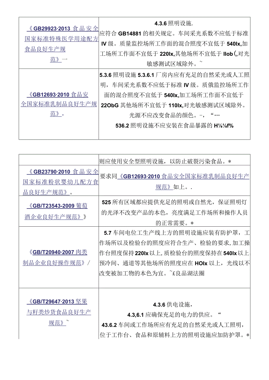 食品车间光照度数值及相关标准和检测设备.docx_第2页