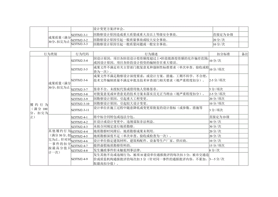 附件2.深圳市交通建设工程勘察设计企业信用评价评定标准.docx_第2页