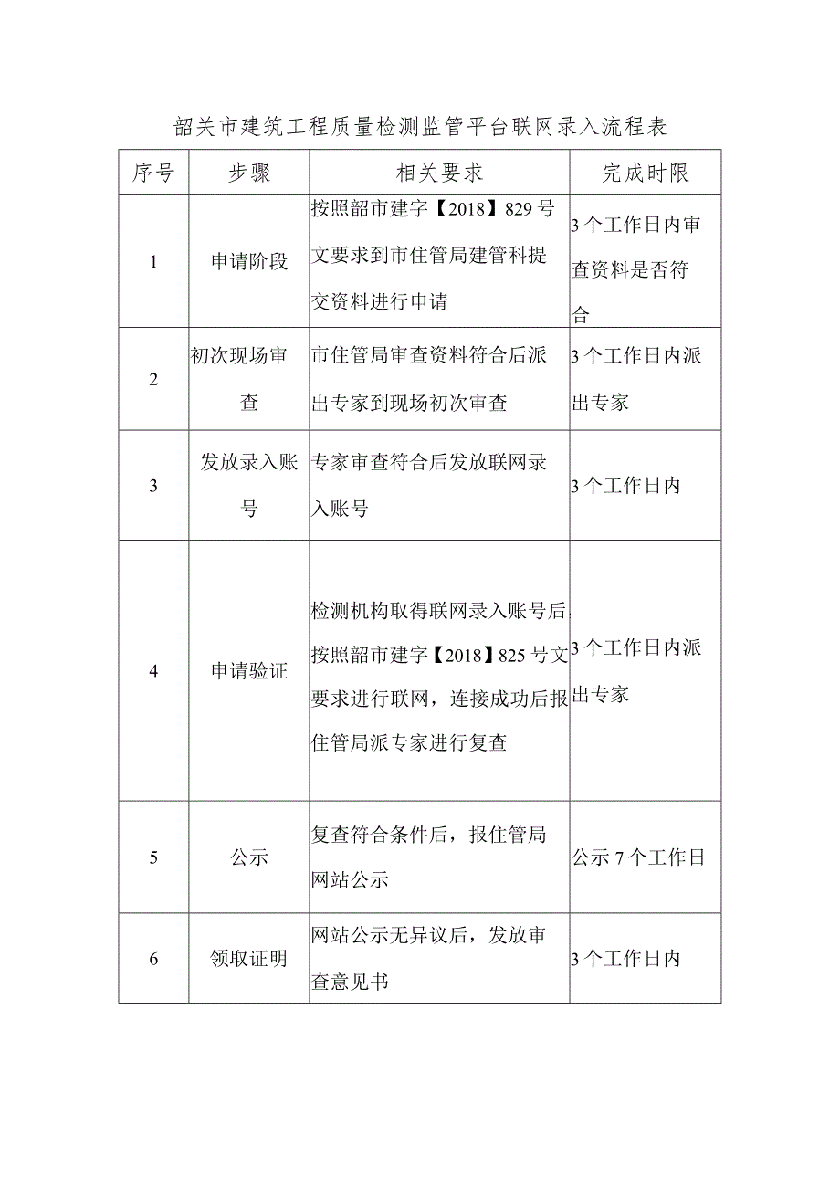 韶关市建筑工程质量检测监管平台联网录入流程表.docx_第1页