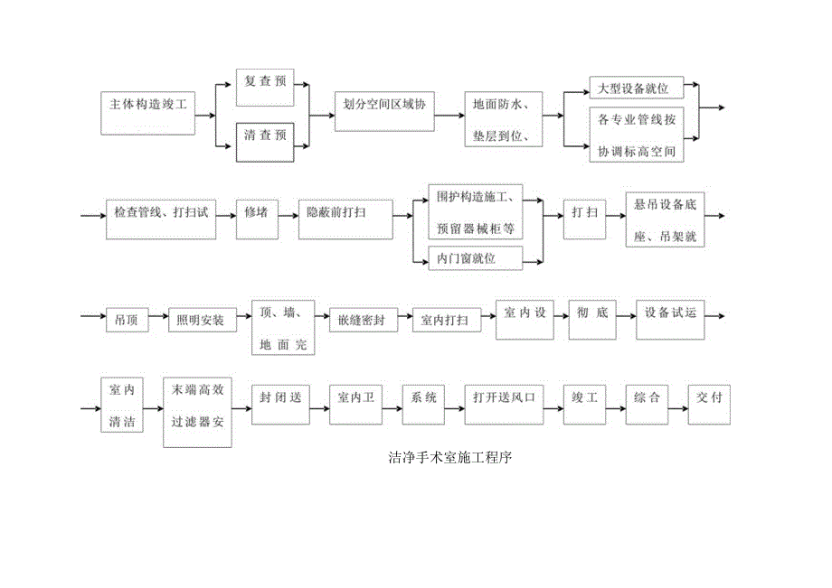 高效手术室施工技术解决方案.docx_第3页